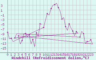Courbe du refroidissement olien pour Samedam-Flugplatz