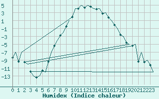 Courbe de l'humidex pour Skelleftea Airport