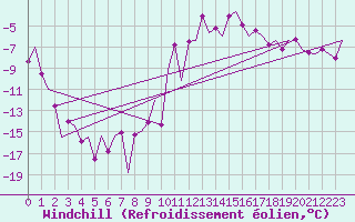 Courbe du refroidissement olien pour Samedam-Flugplatz