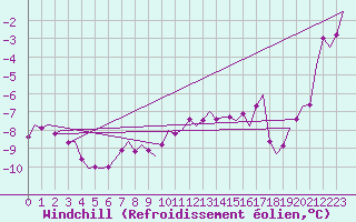 Courbe du refroidissement olien pour Storkmarknes / Skagen