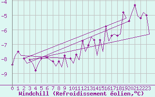 Courbe du refroidissement olien pour Borlange