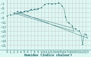 Courbe de l'humidex pour Samedam-Flugplatz