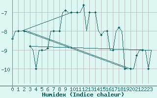 Courbe de l'humidex pour Arhangel'Sk