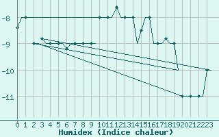 Courbe de l'humidex pour L'Viv