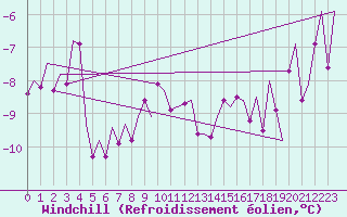 Courbe du refroidissement olien pour Berlevag