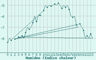 Courbe de l'humidex pour Kiruna Airport