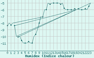 Courbe de l'humidex pour Augsburg