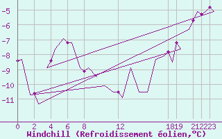 Courbe du refroidissement olien pour Andoya