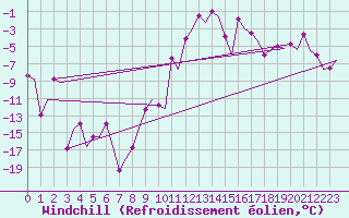 Courbe du refroidissement olien pour Samedam-Flugplatz