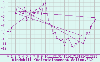 Courbe du refroidissement olien pour Batsfjord