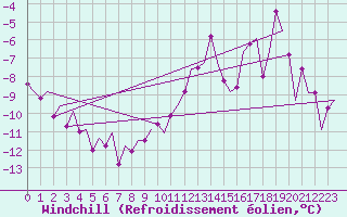 Courbe du refroidissement olien pour Maastricht / Zuid Limburg (PB)