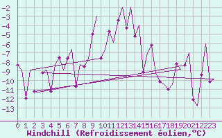 Courbe du refroidissement olien pour Hammerfest