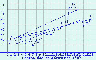 Courbe de tempratures pour Tromso / Langnes