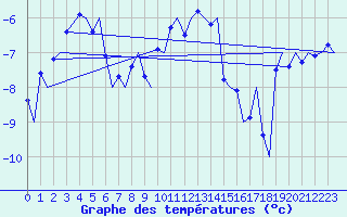 Courbe de tempratures pour Tromso / Langnes