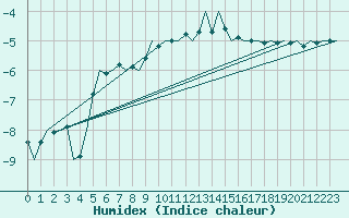 Courbe de l'humidex pour Muenster / Osnabrueck