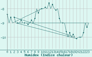 Courbe de l'humidex pour Niederstetten