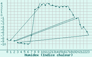 Courbe de l'humidex pour Hemavan