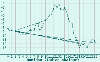 Courbe de l'humidex pour Poprad / Tatry