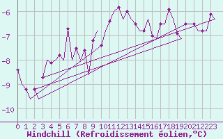 Courbe du refroidissement olien pour Kittila