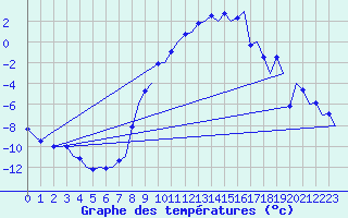 Courbe de tempratures pour Samedam-Flugplatz