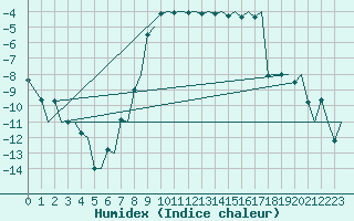 Courbe de l'humidex pour Alta Lufthavn