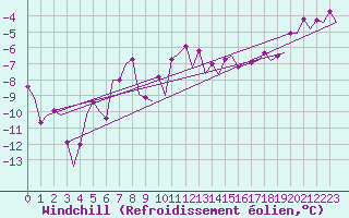 Courbe du refroidissement olien pour Vilhelmina