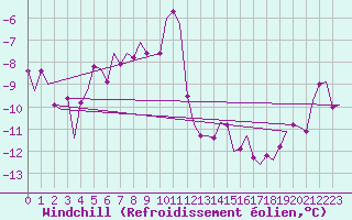 Courbe du refroidissement olien pour Mehamn