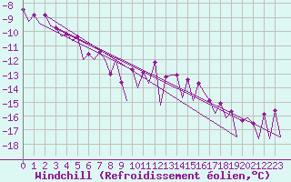 Courbe du refroidissement olien pour Platform P11-b Sea