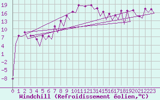 Courbe du refroidissement olien pour Katowice