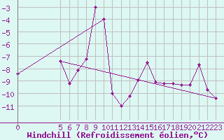 Courbe du refroidissement olien pour Semenicului Mountain Range