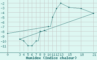 Courbe de l'humidex pour Mogilev