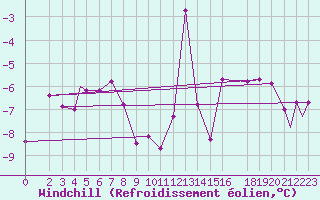 Courbe du refroidissement olien pour Honningsvag / Valan