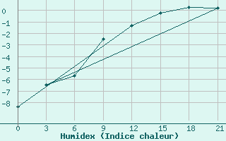 Courbe de l'humidex pour Vyborg