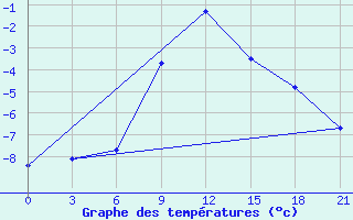 Courbe de tempratures pour Lebedev Ilovlya