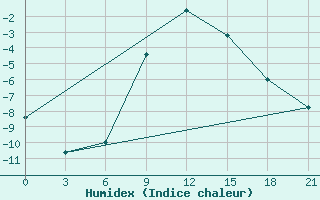 Courbe de l'humidex pour Vinnytsia