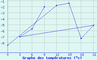 Courbe de tempratures pour Bologoe