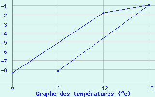 Courbe de tempratures pour Padun