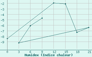 Courbe de l'humidex pour Lodejnoe Pole