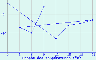 Courbe de tempratures pour Birsk