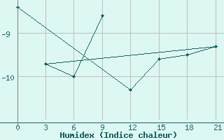 Courbe de l'humidex pour Birsk