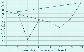 Courbe de l'humidex pour Varandey