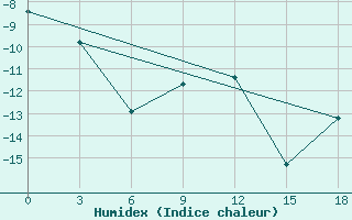 Courbe de l'humidex pour Bugrino