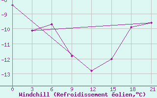 Courbe du refroidissement olien pour Krasnoufimsk