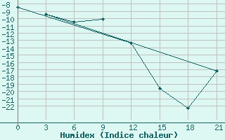 Courbe de l'humidex pour Kazym River