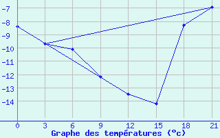 Courbe de tempratures pour Mussala Top / Sommet