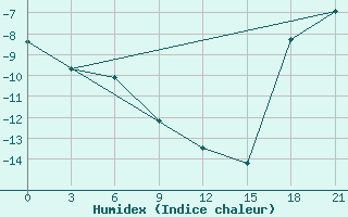 Courbe de l'humidex pour Mussala Top / Sommet