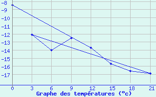 Courbe de tempratures pour Sorocinsk