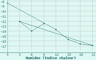 Courbe de l'humidex pour Sorocinsk