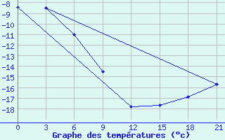 Courbe de tempratures pour Nizhnesortymsk