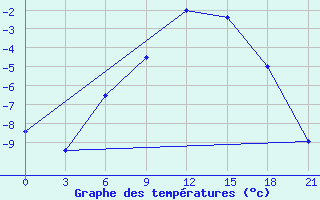 Courbe de tempratures pour Apatitovaya